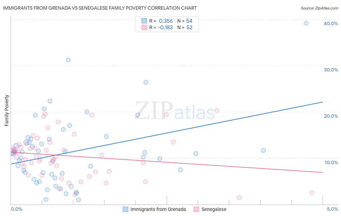 Immigrants from Grenada vs Senegalese Family Poverty