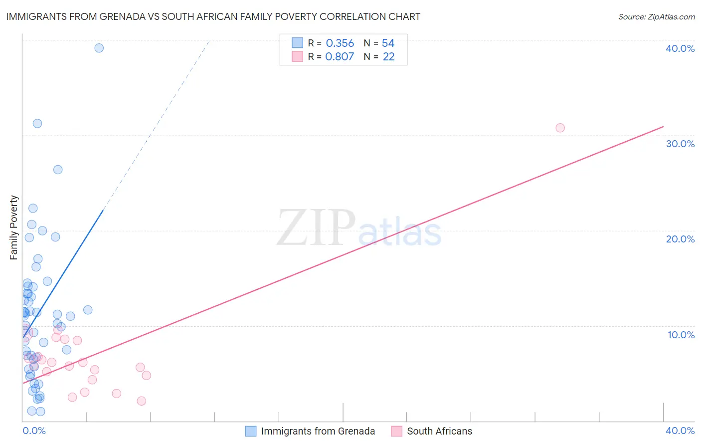 Immigrants from Grenada vs South African Family Poverty