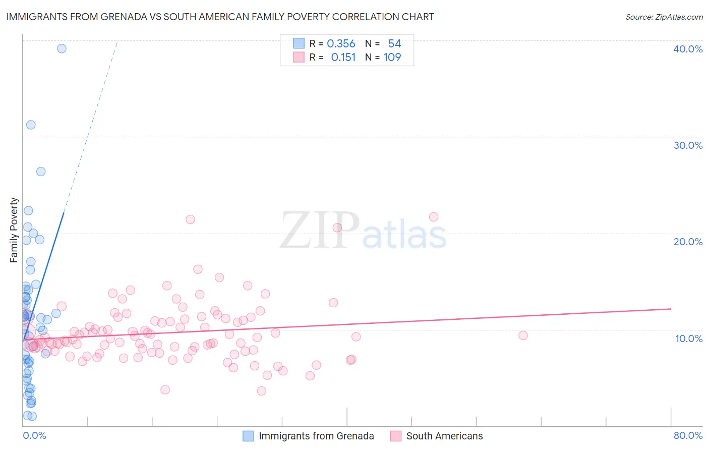 Immigrants from Grenada vs South American Family Poverty