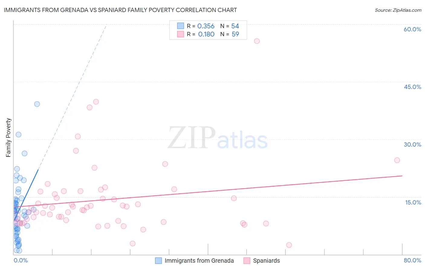 Immigrants from Grenada vs Spaniard Family Poverty