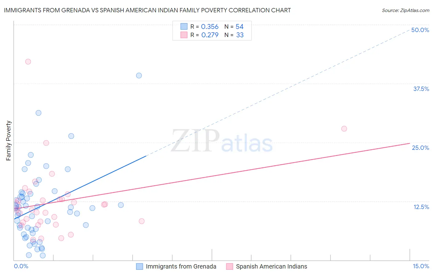 Immigrants from Grenada vs Spanish American Indian Family Poverty