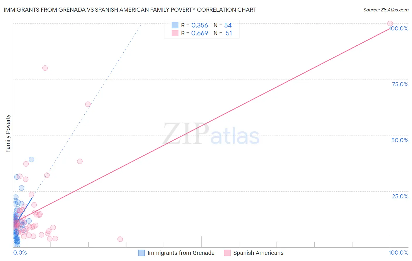 Immigrants from Grenada vs Spanish American Family Poverty