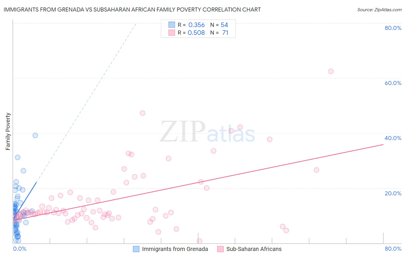 Immigrants from Grenada vs Subsaharan African Family Poverty