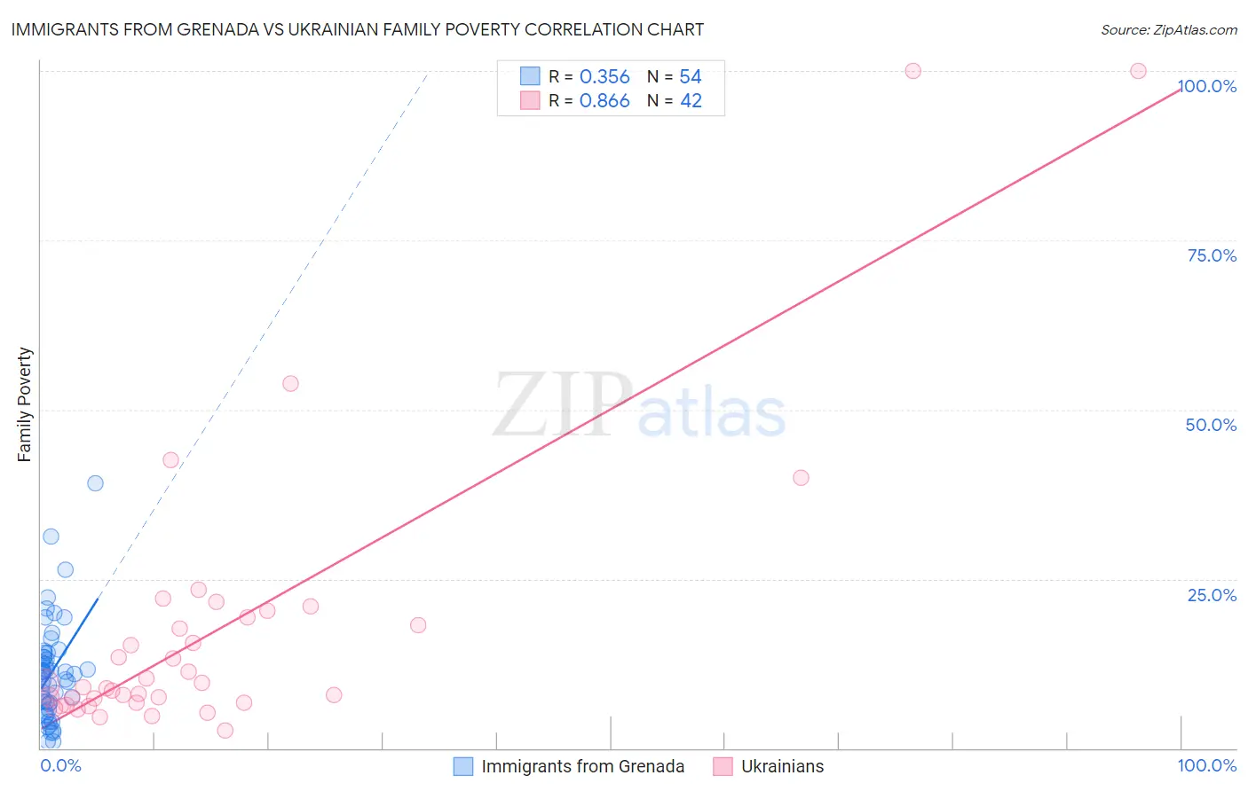Immigrants from Grenada vs Ukrainian Family Poverty