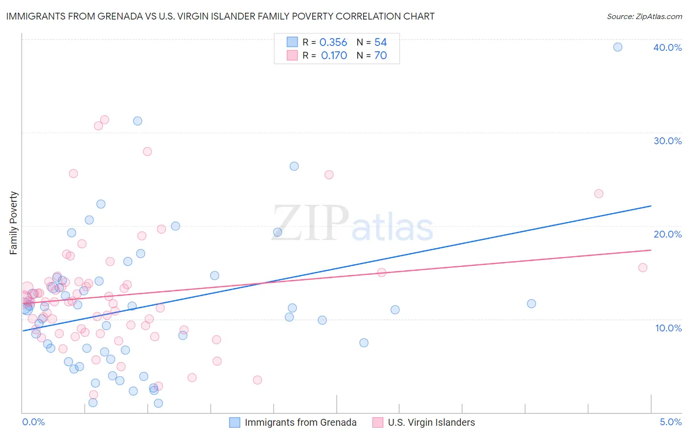 Immigrants from Grenada vs U.S. Virgin Islander Family Poverty