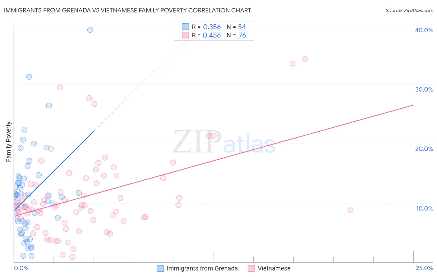 Immigrants from Grenada vs Vietnamese Family Poverty