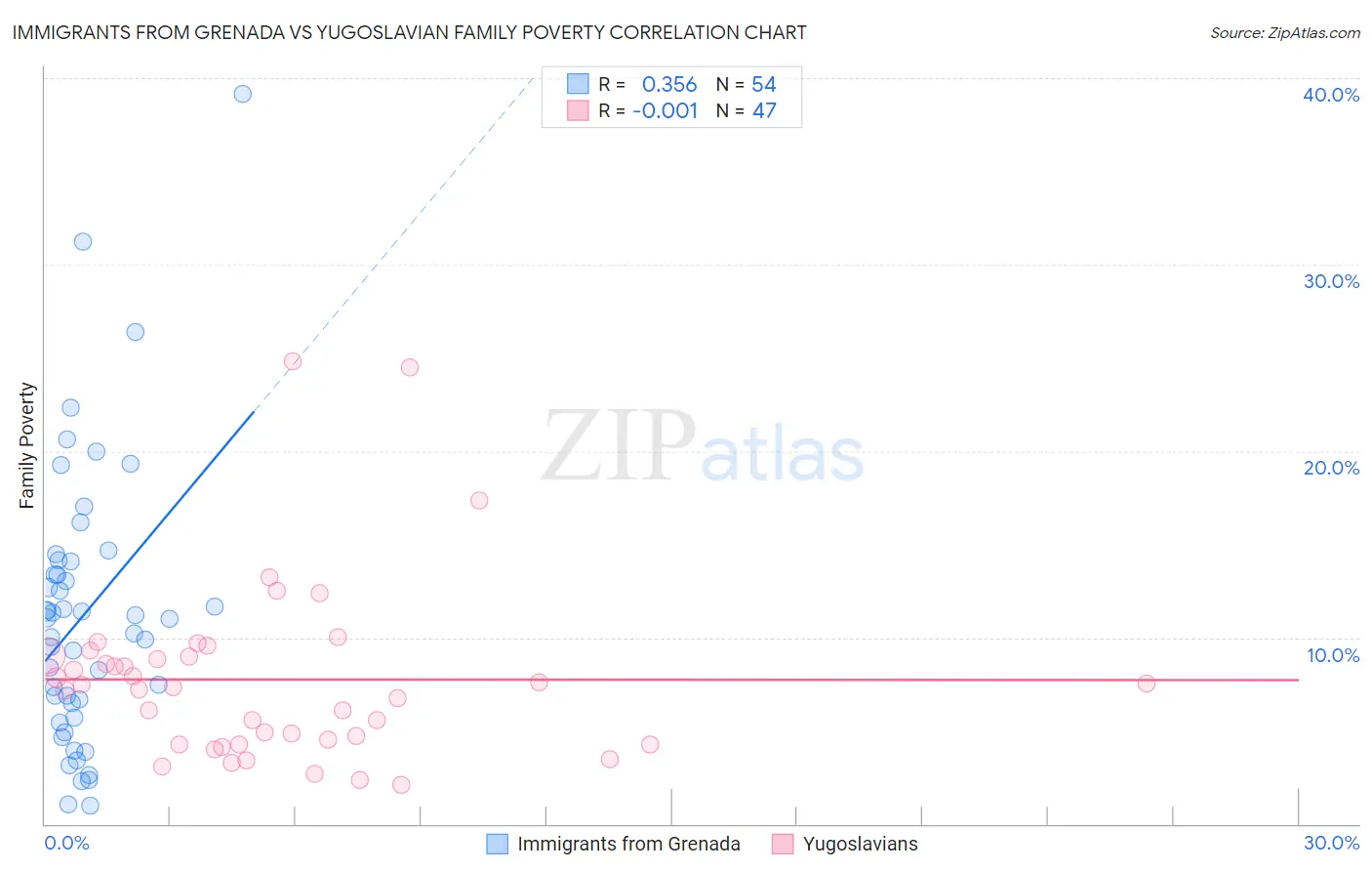 Immigrants from Grenada vs Yugoslavian Family Poverty