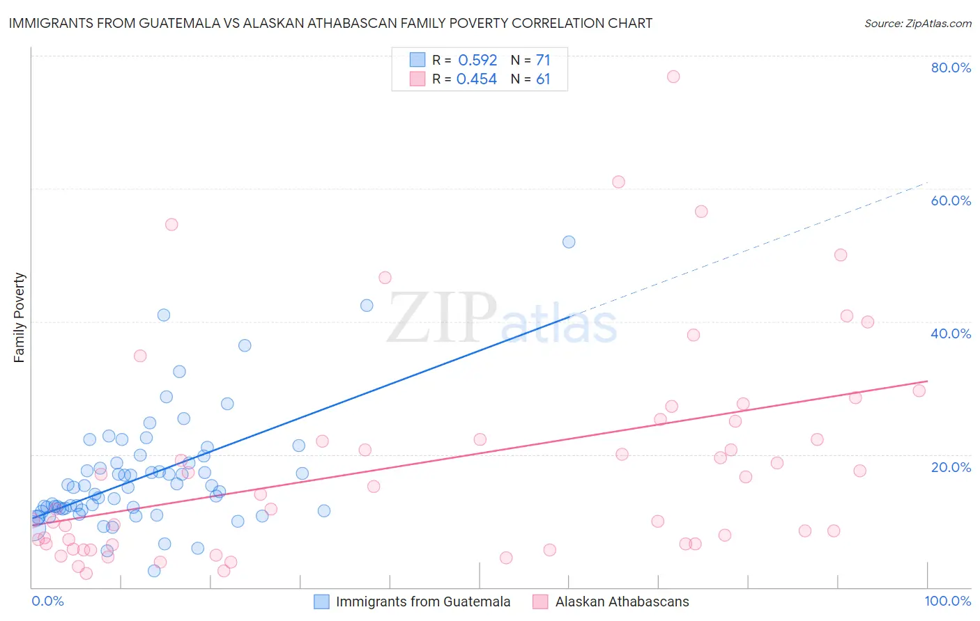 Immigrants from Guatemala vs Alaskan Athabascan Family Poverty