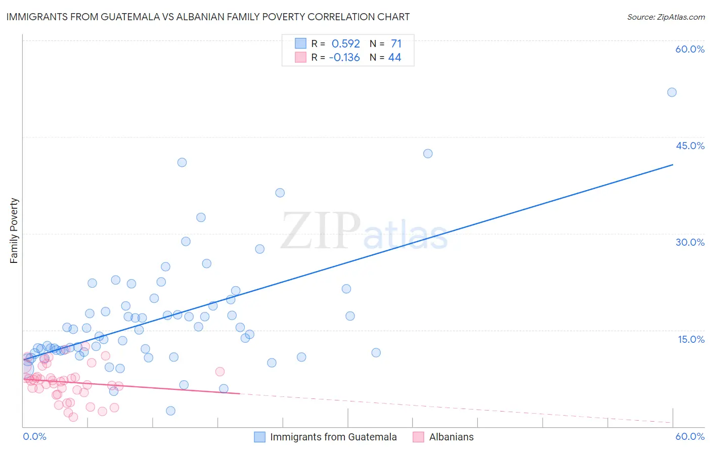 Immigrants from Guatemala vs Albanian Family Poverty