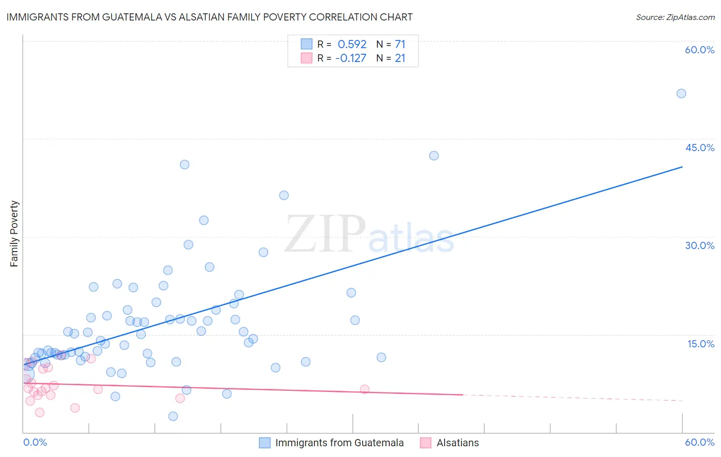 Immigrants from Guatemala vs Alsatian Family Poverty