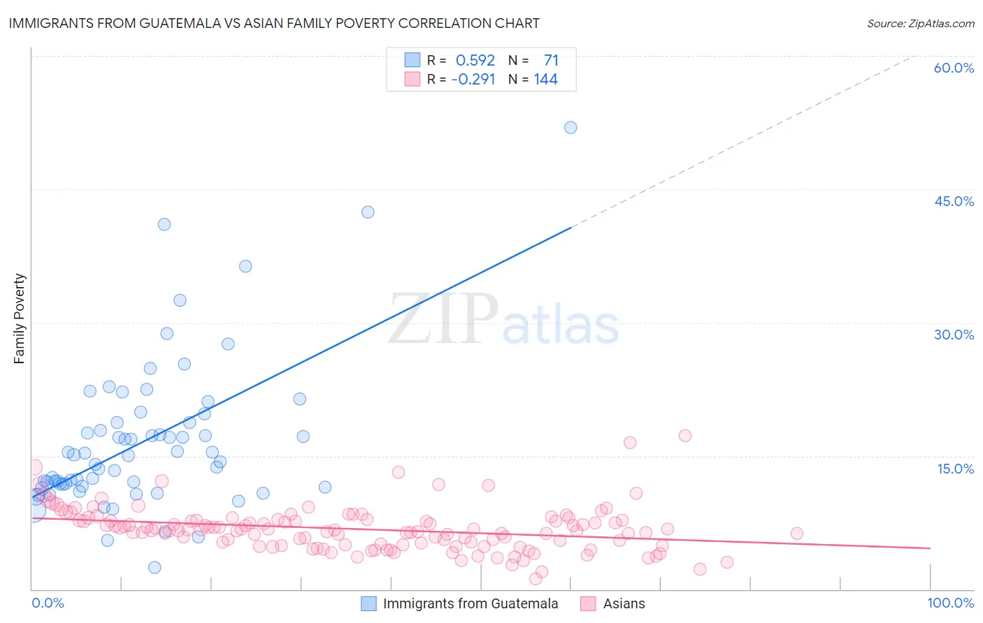 Immigrants from Guatemala vs Asian Family Poverty
