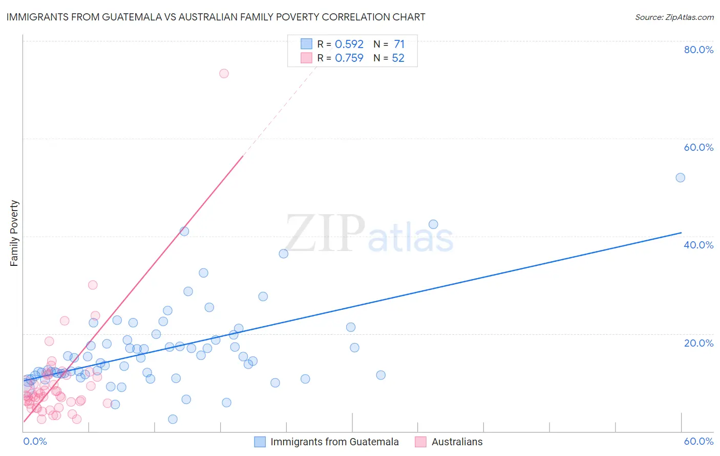 Immigrants from Guatemala vs Australian Family Poverty