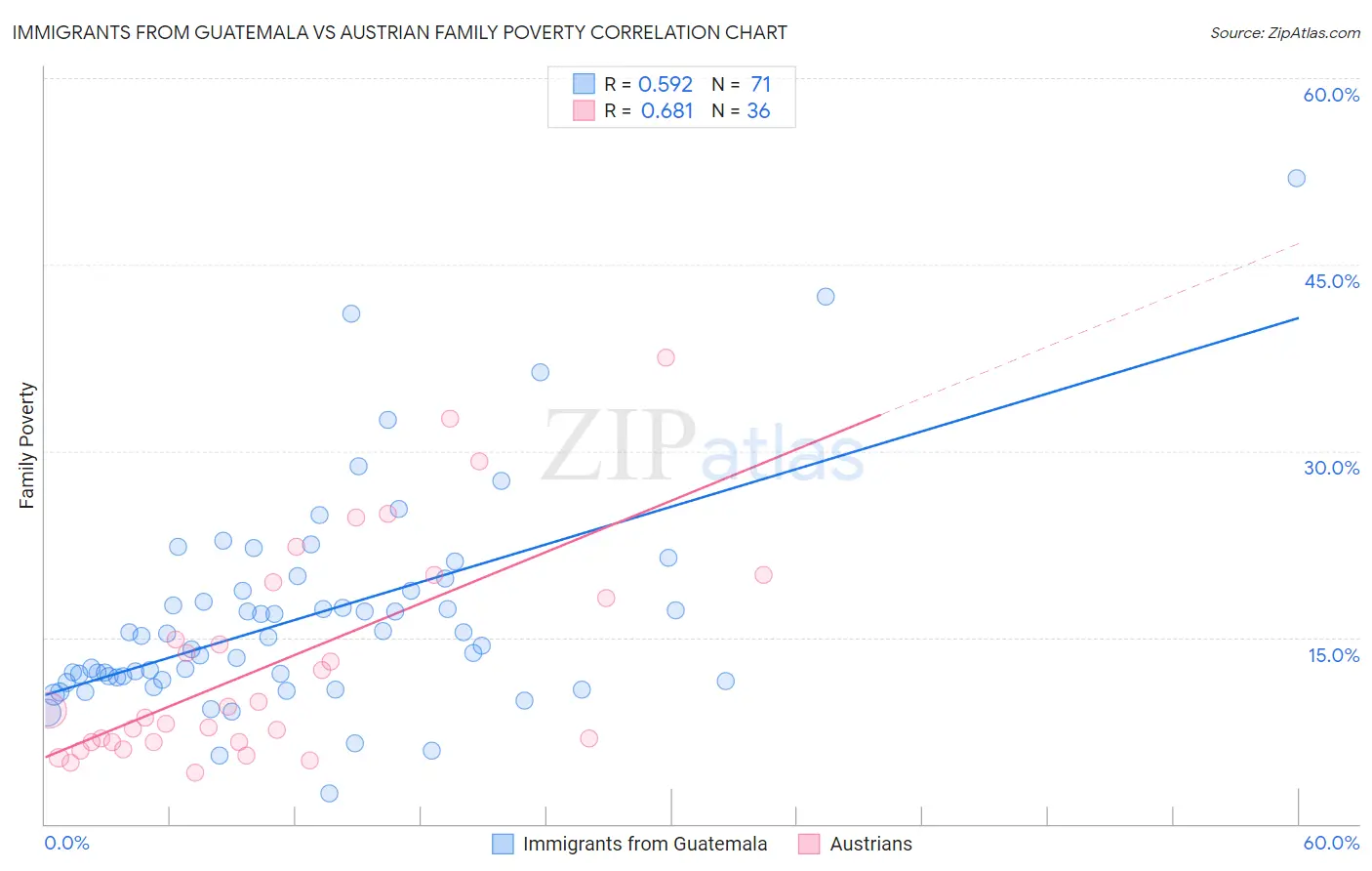 Immigrants from Guatemala vs Austrian Family Poverty