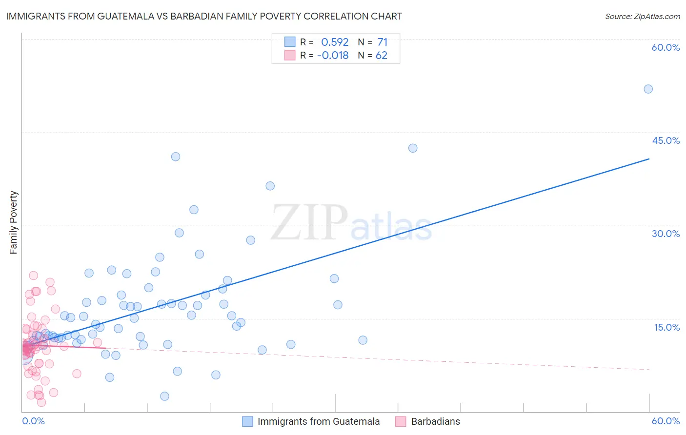 Immigrants from Guatemala vs Barbadian Family Poverty