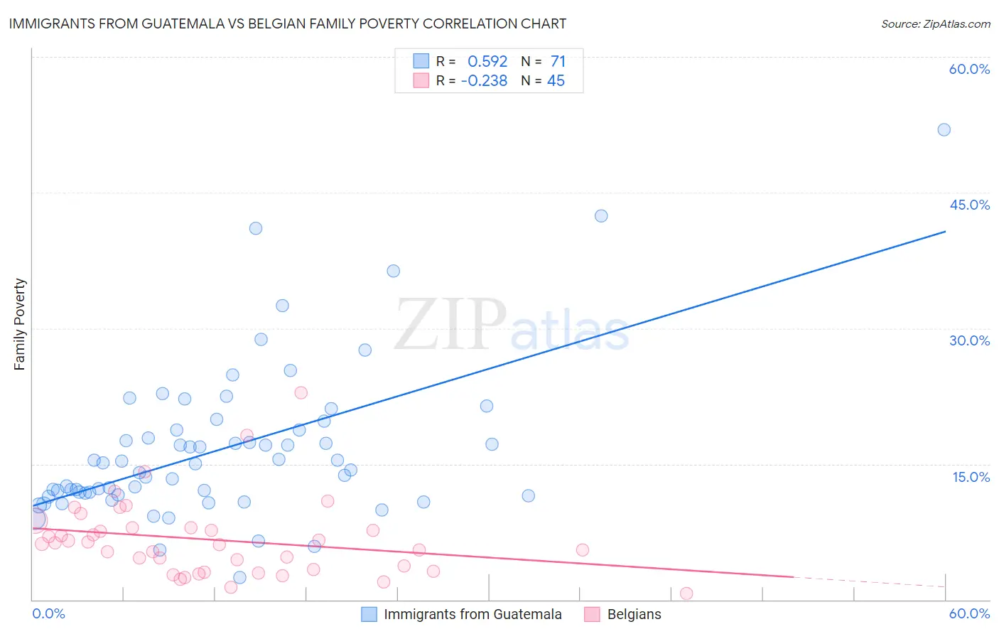 Immigrants from Guatemala vs Belgian Family Poverty
