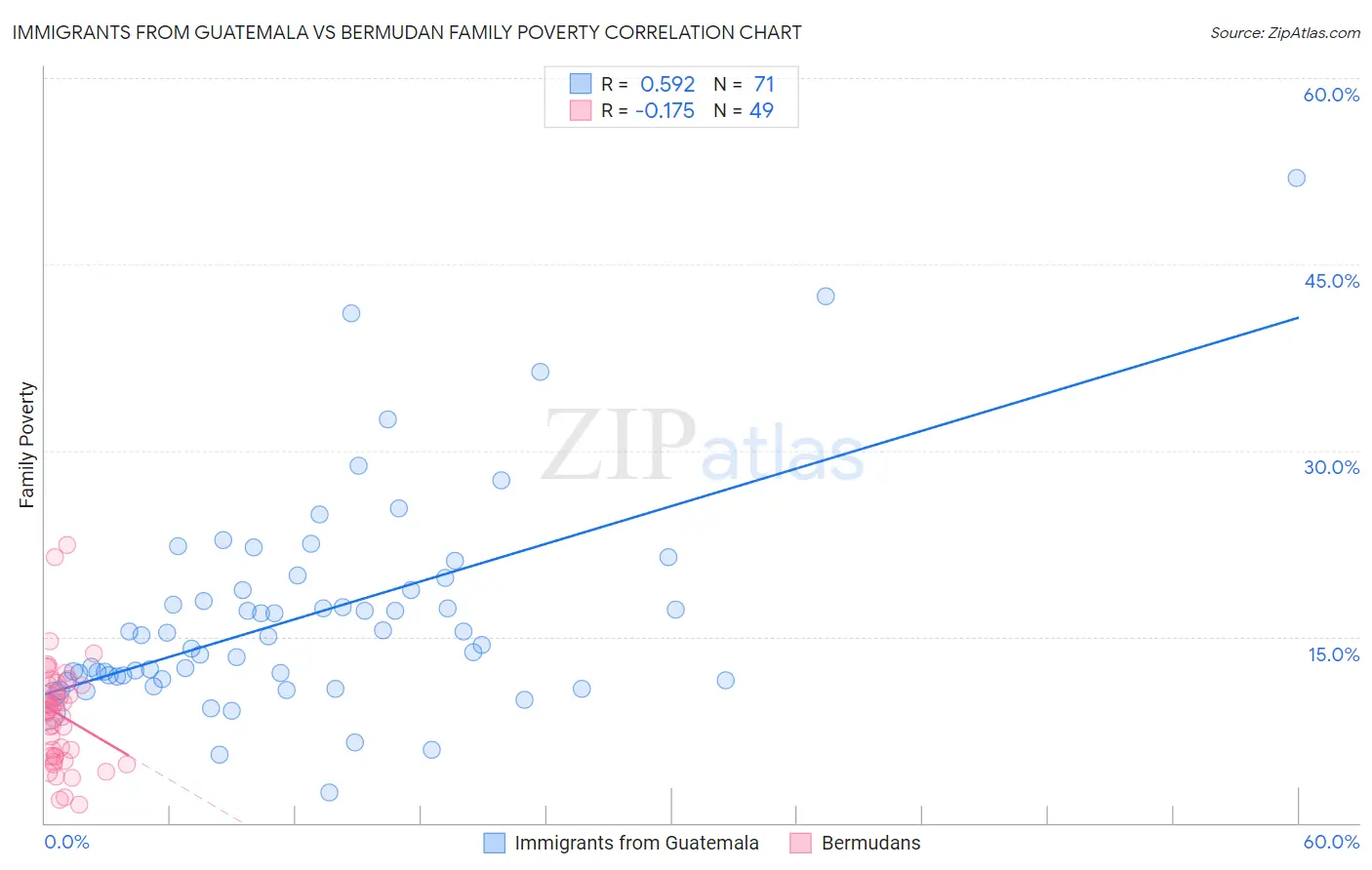 Immigrants from Guatemala vs Bermudan Family Poverty