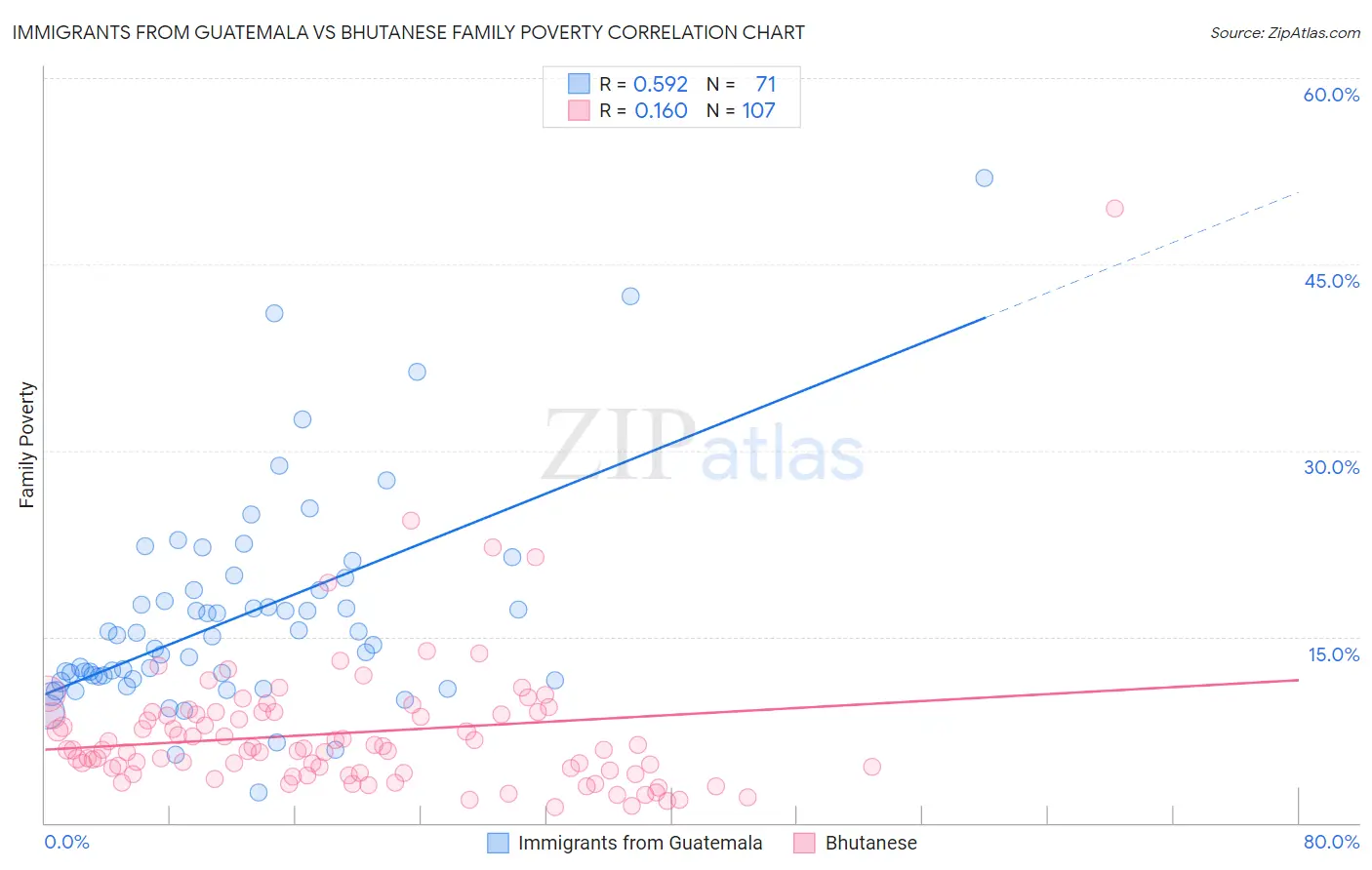 Immigrants from Guatemala vs Bhutanese Family Poverty