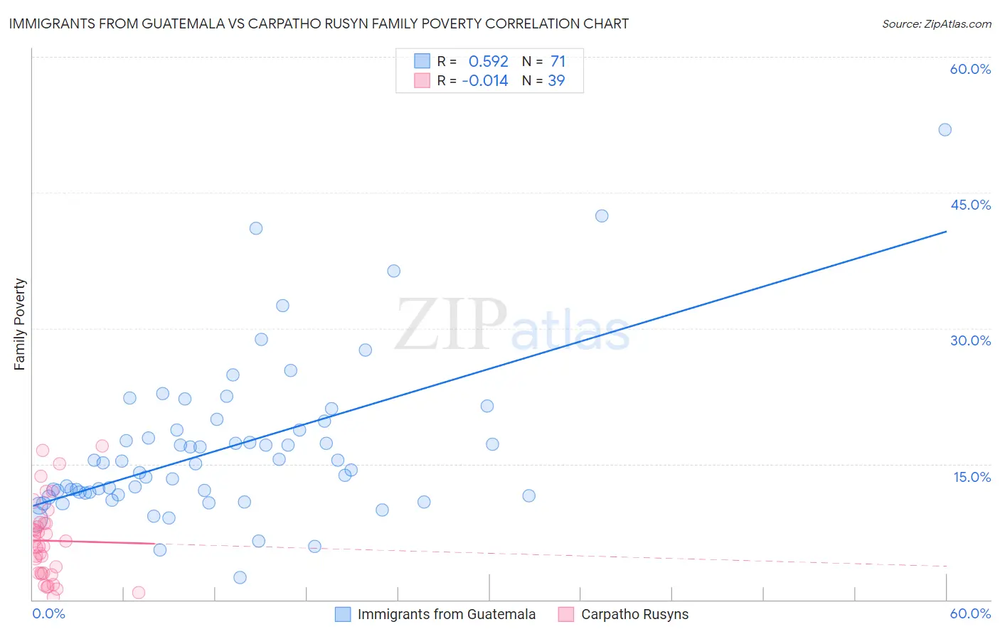 Immigrants from Guatemala vs Carpatho Rusyn Family Poverty