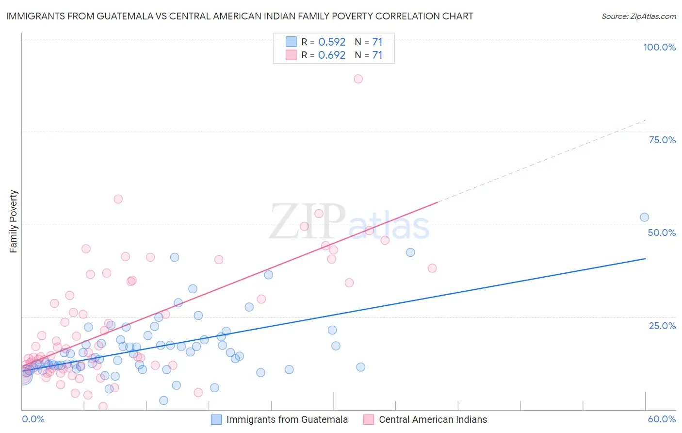 Immigrants from Guatemala vs Central American Indian Family Poverty