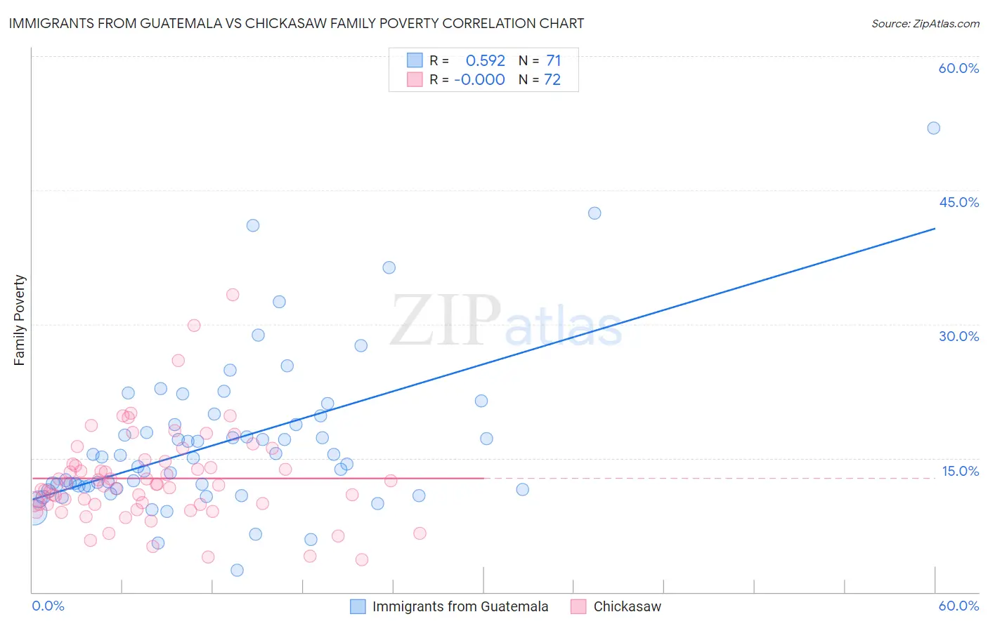 Immigrants from Guatemala vs Chickasaw Family Poverty