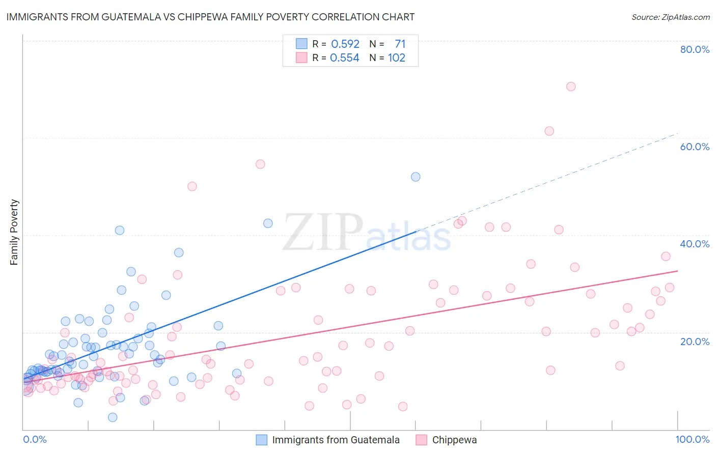 Immigrants from Guatemala vs Chippewa Family Poverty