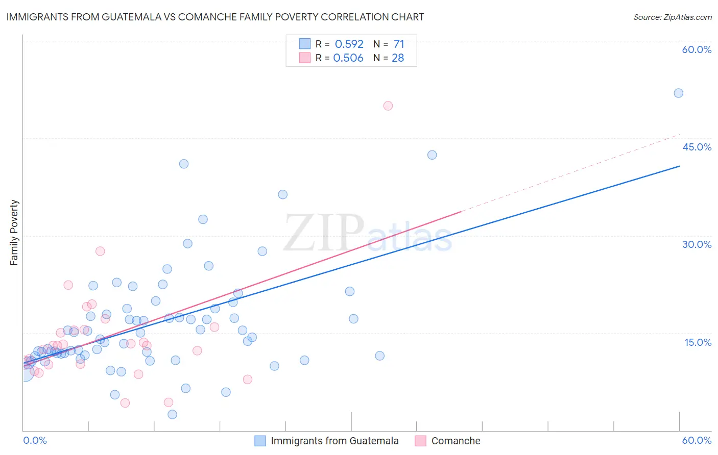 Immigrants from Guatemala vs Comanche Family Poverty
