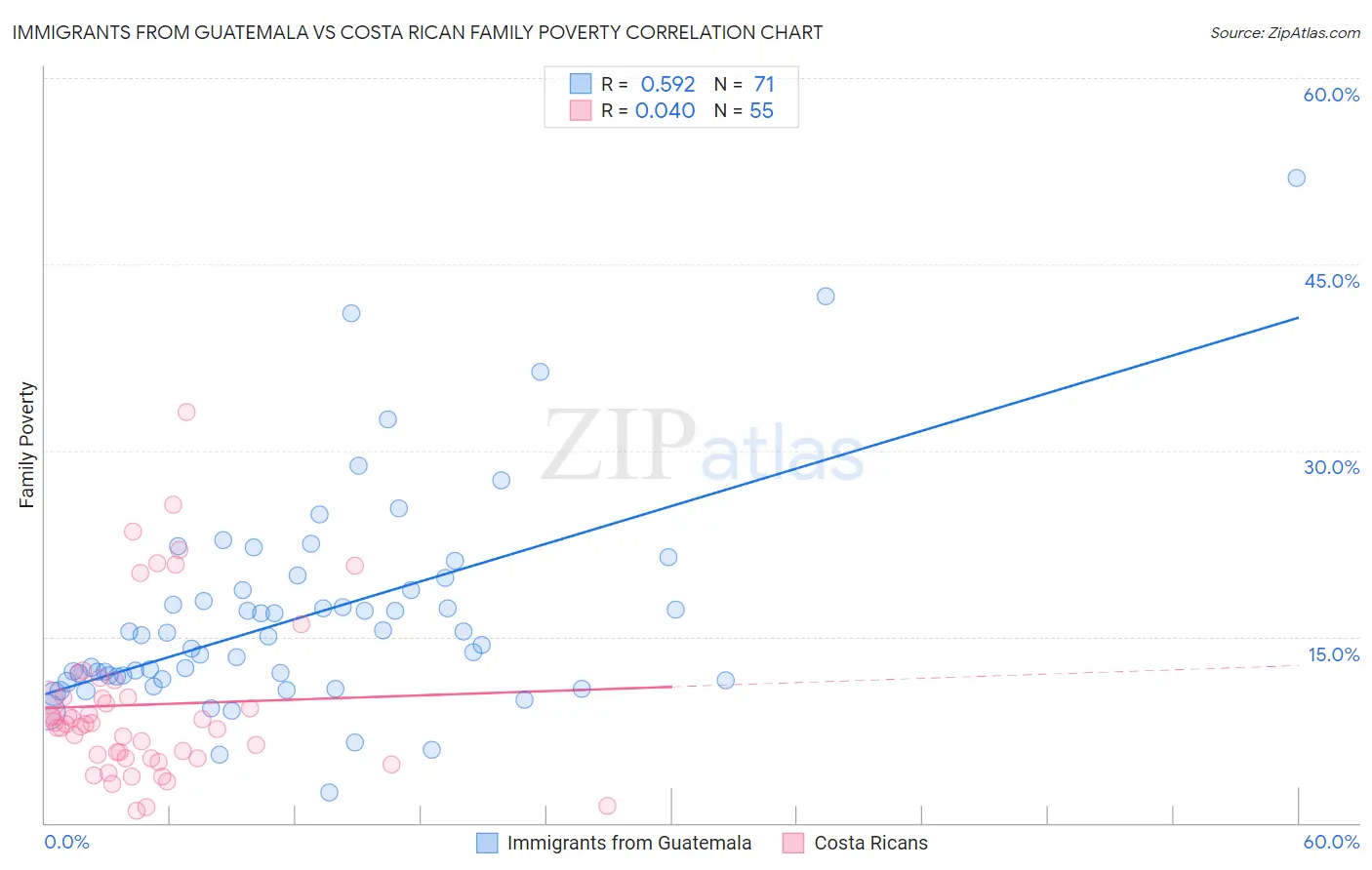 Immigrants from Guatemala vs Costa Rican Family Poverty