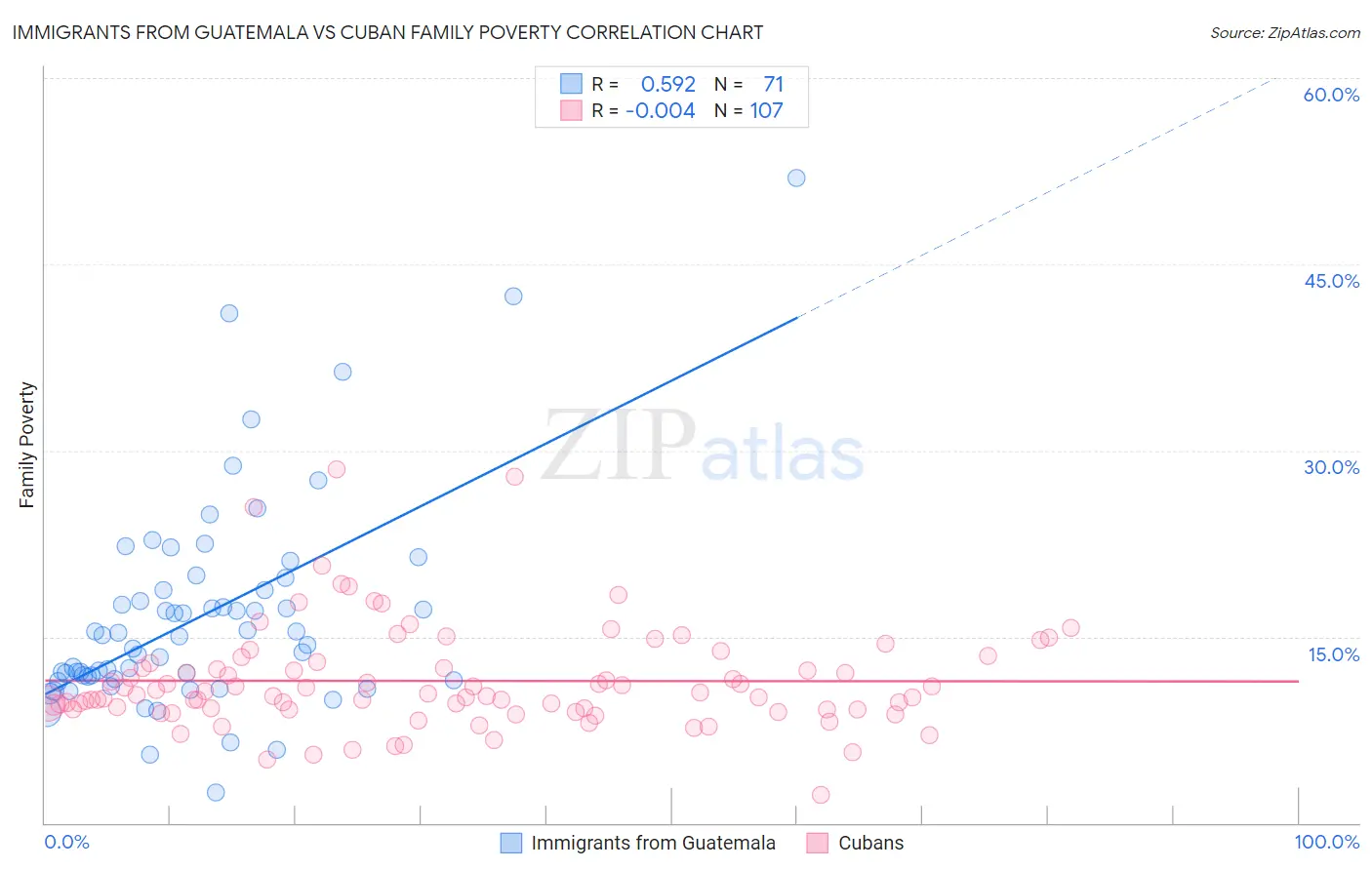 Immigrants from Guatemala vs Cuban Family Poverty