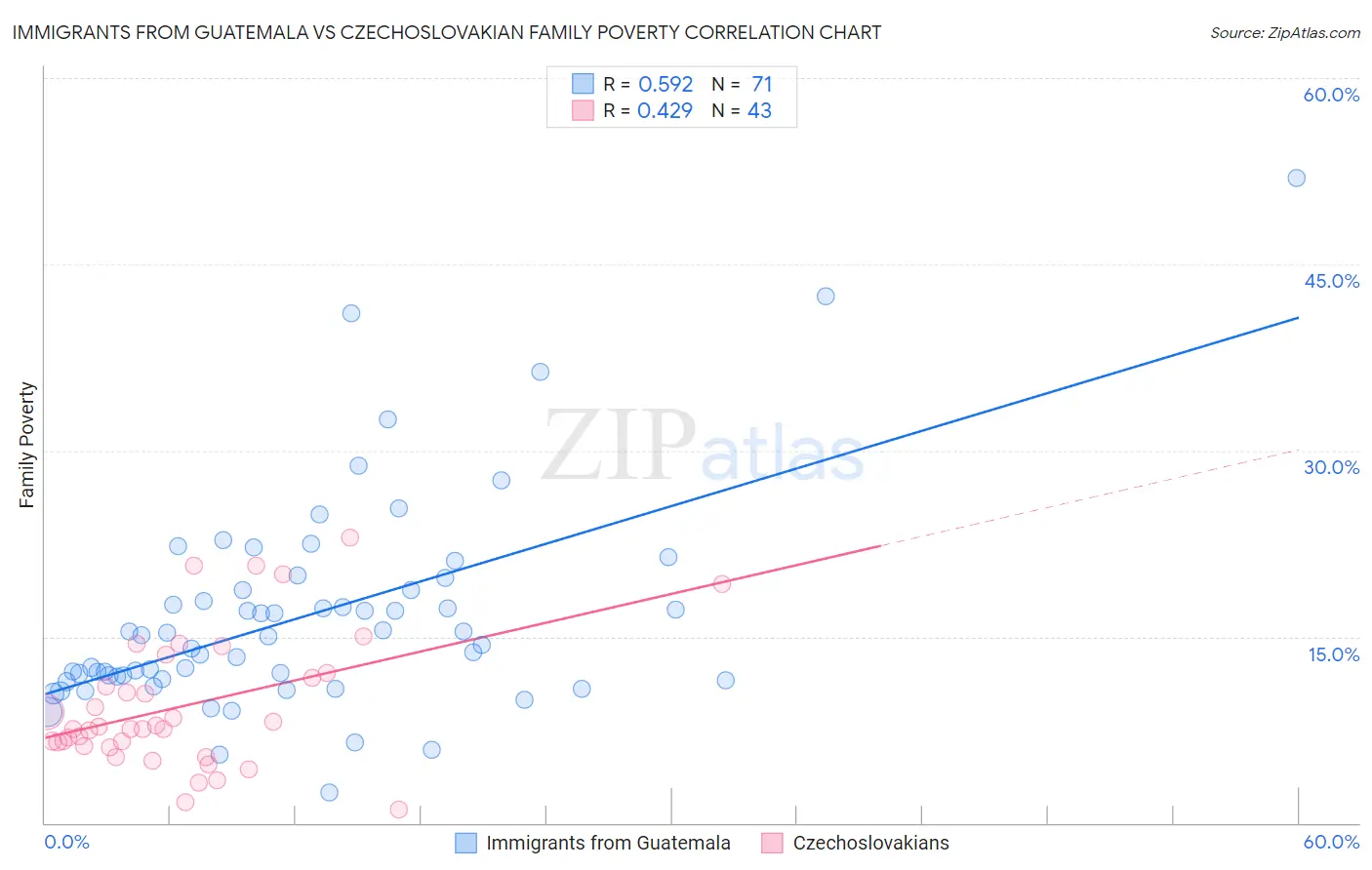Immigrants from Guatemala vs Czechoslovakian Family Poverty