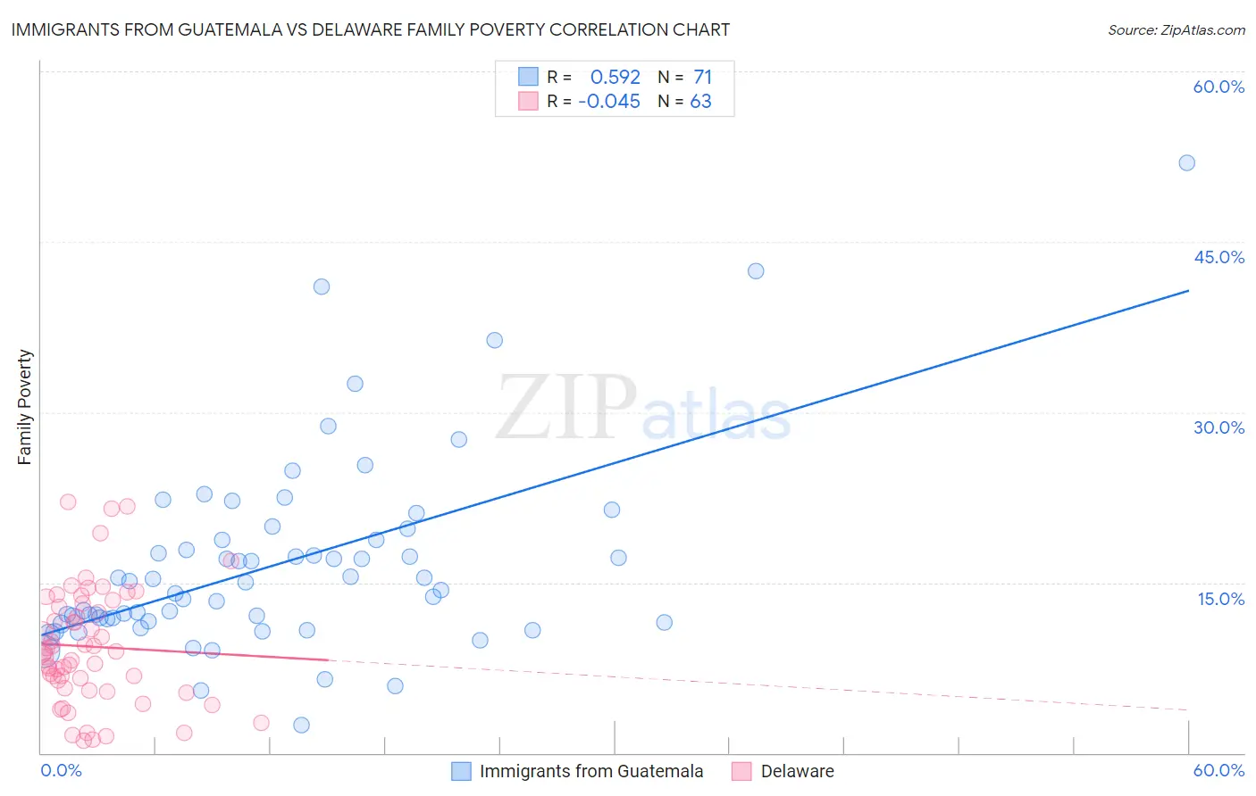 Immigrants from Guatemala vs Delaware Family Poverty