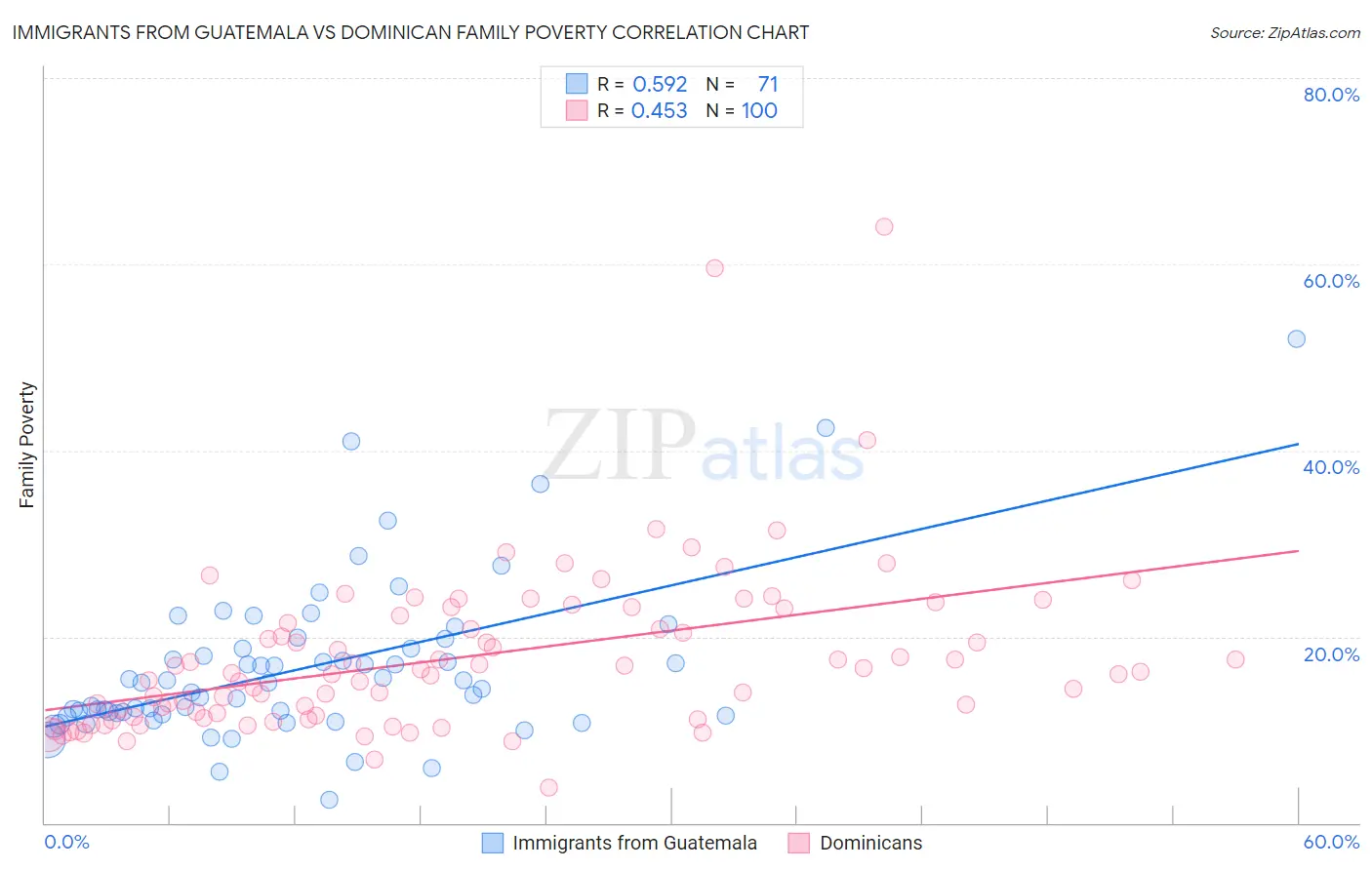 Immigrants from Guatemala vs Dominican Family Poverty