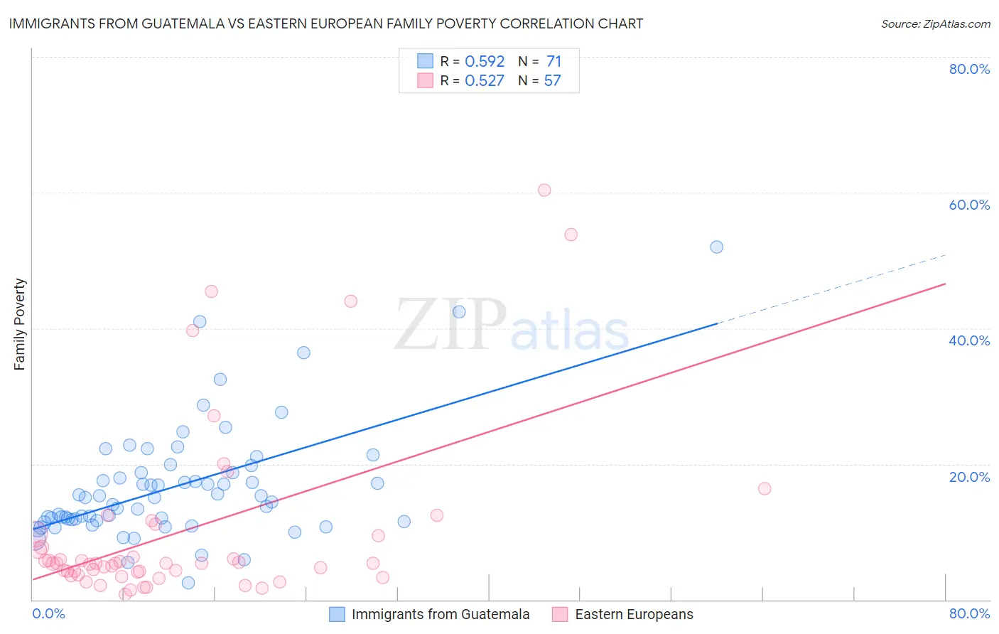 Immigrants from Guatemala vs Eastern European Family Poverty