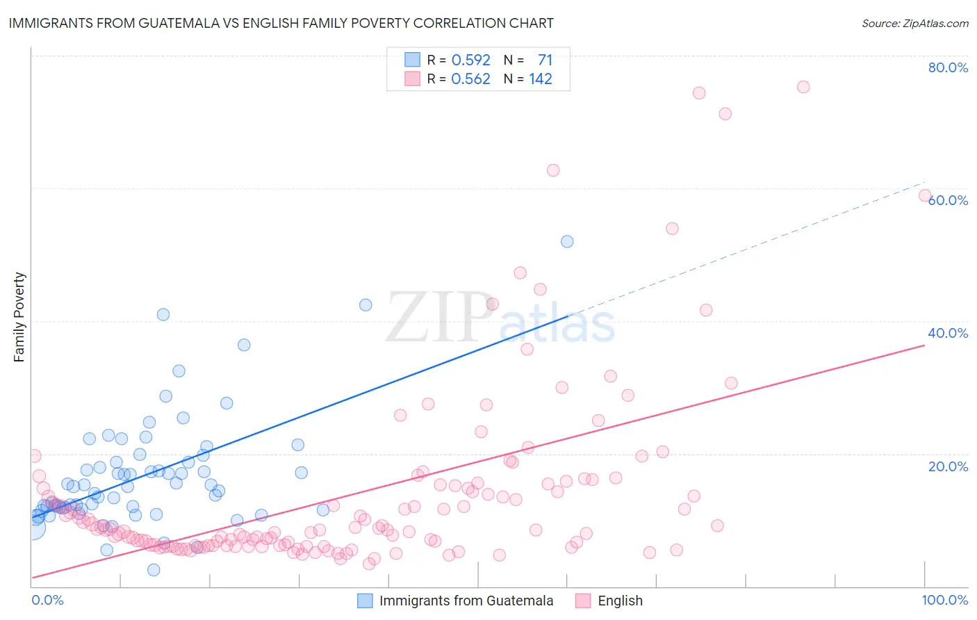 Immigrants from Guatemala vs English Family Poverty