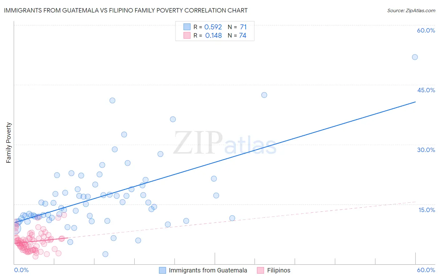 Immigrants from Guatemala vs Filipino Family Poverty