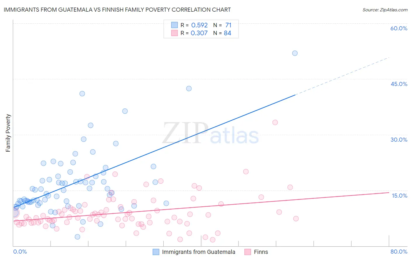 Immigrants from Guatemala vs Finnish Family Poverty