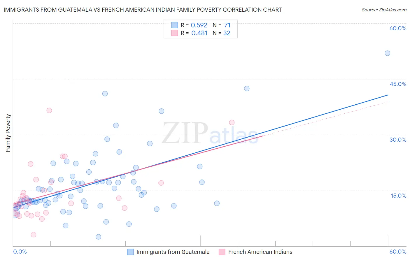 Immigrants from Guatemala vs French American Indian Family Poverty