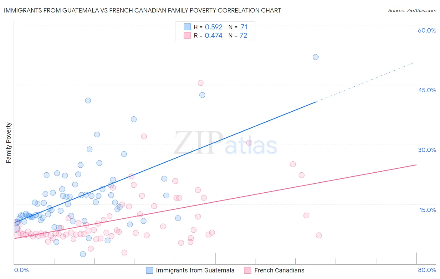 Immigrants from Guatemala vs French Canadian Family Poverty