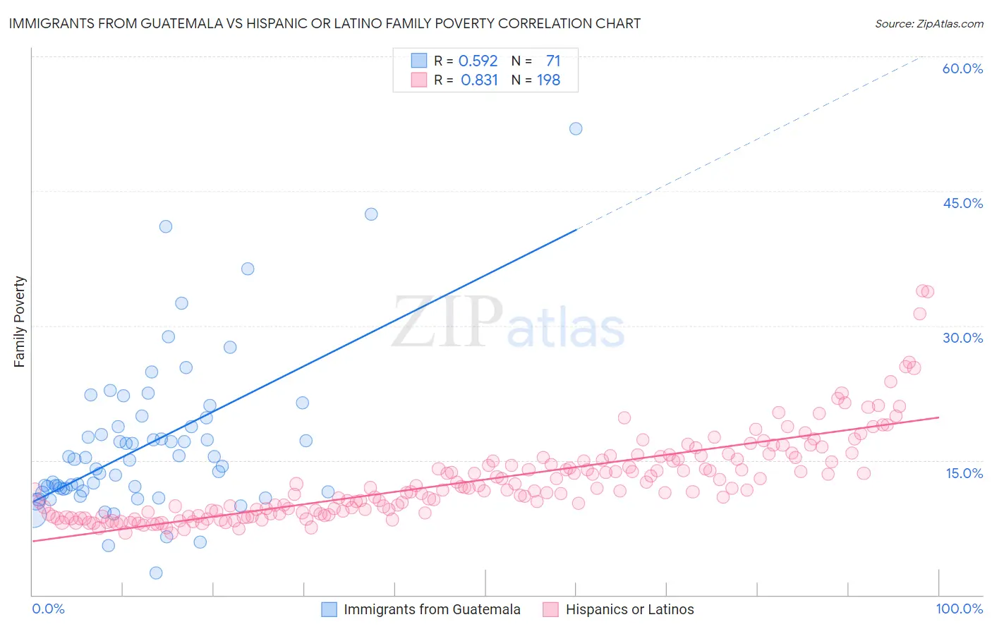 Immigrants from Guatemala vs Hispanic or Latino Family Poverty