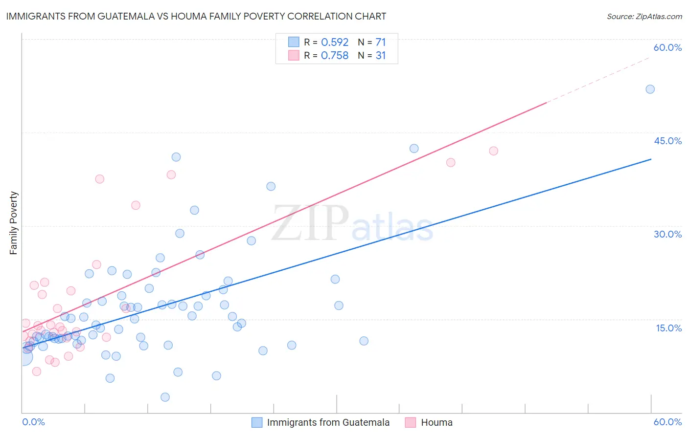 Immigrants from Guatemala vs Houma Family Poverty
