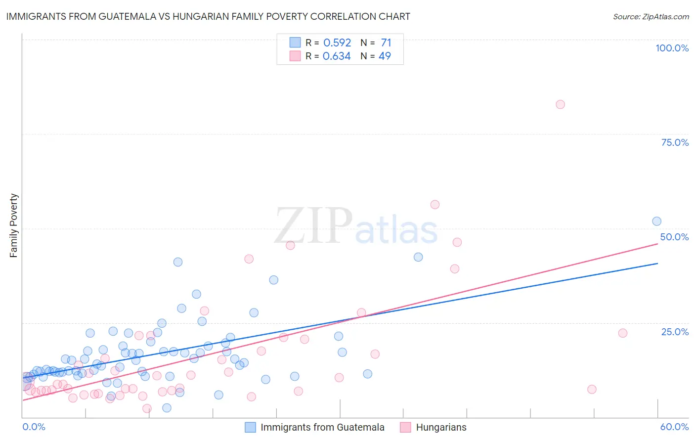 Immigrants from Guatemala vs Hungarian Family Poverty