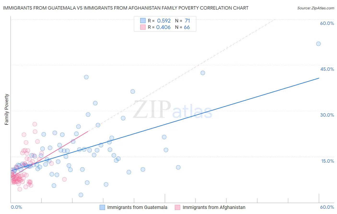 Immigrants from Guatemala vs Immigrants from Afghanistan Family Poverty