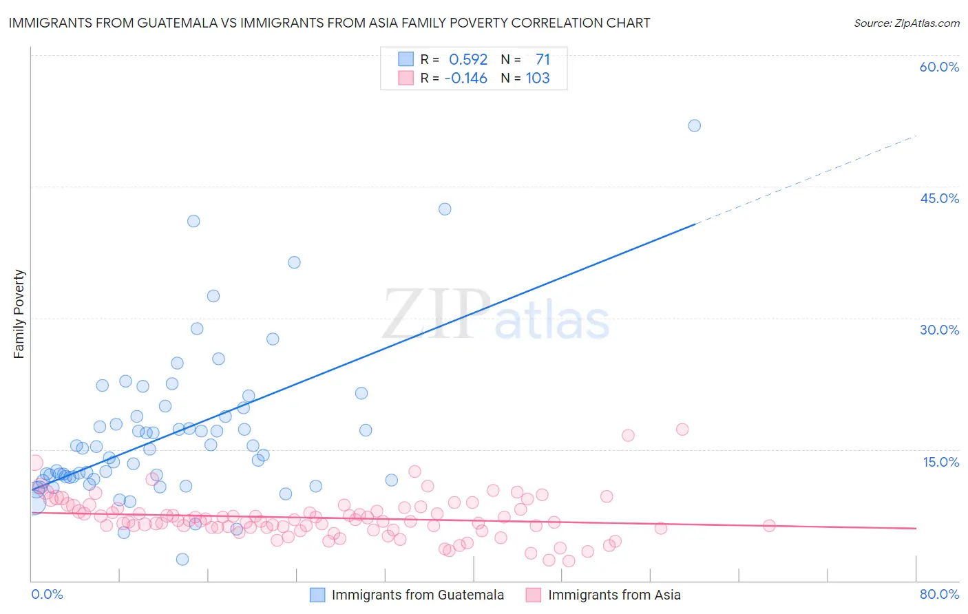 Immigrants from Guatemala vs Immigrants from Asia Family Poverty