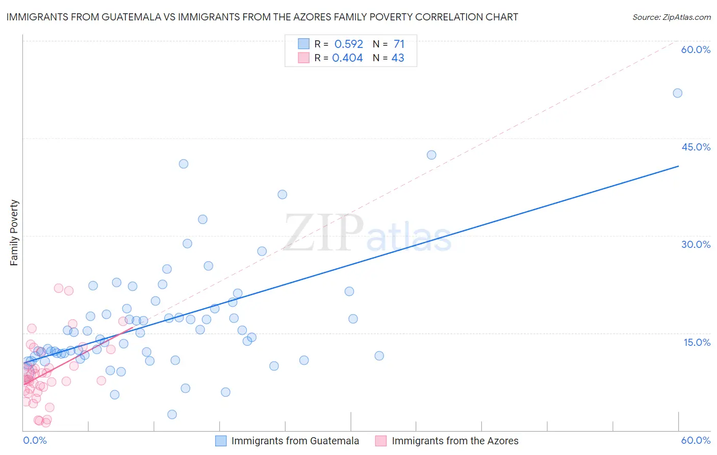 Immigrants from Guatemala vs Immigrants from the Azores Family Poverty