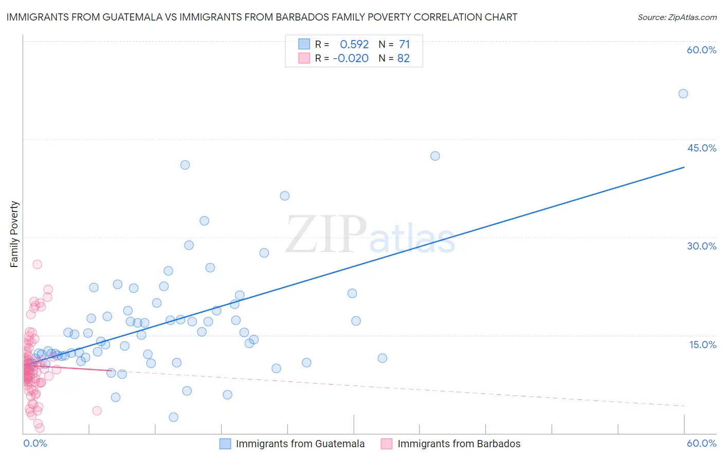 Immigrants from Guatemala vs Immigrants from Barbados Family Poverty