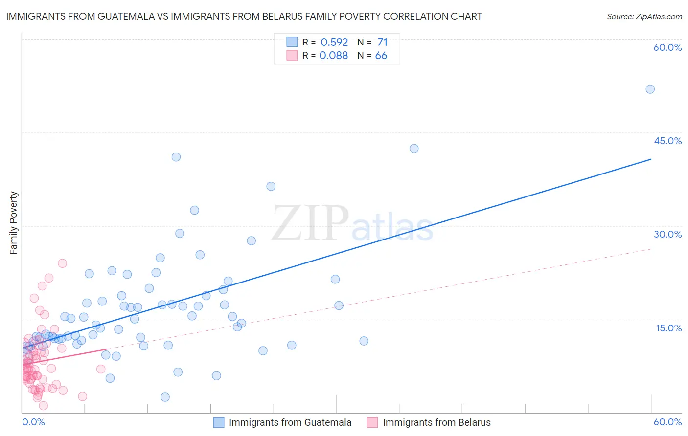 Immigrants from Guatemala vs Immigrants from Belarus Family Poverty