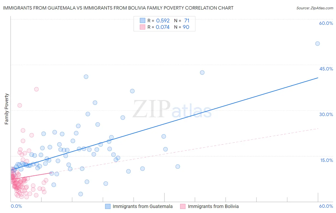 Immigrants from Guatemala vs Immigrants from Bolivia Family Poverty