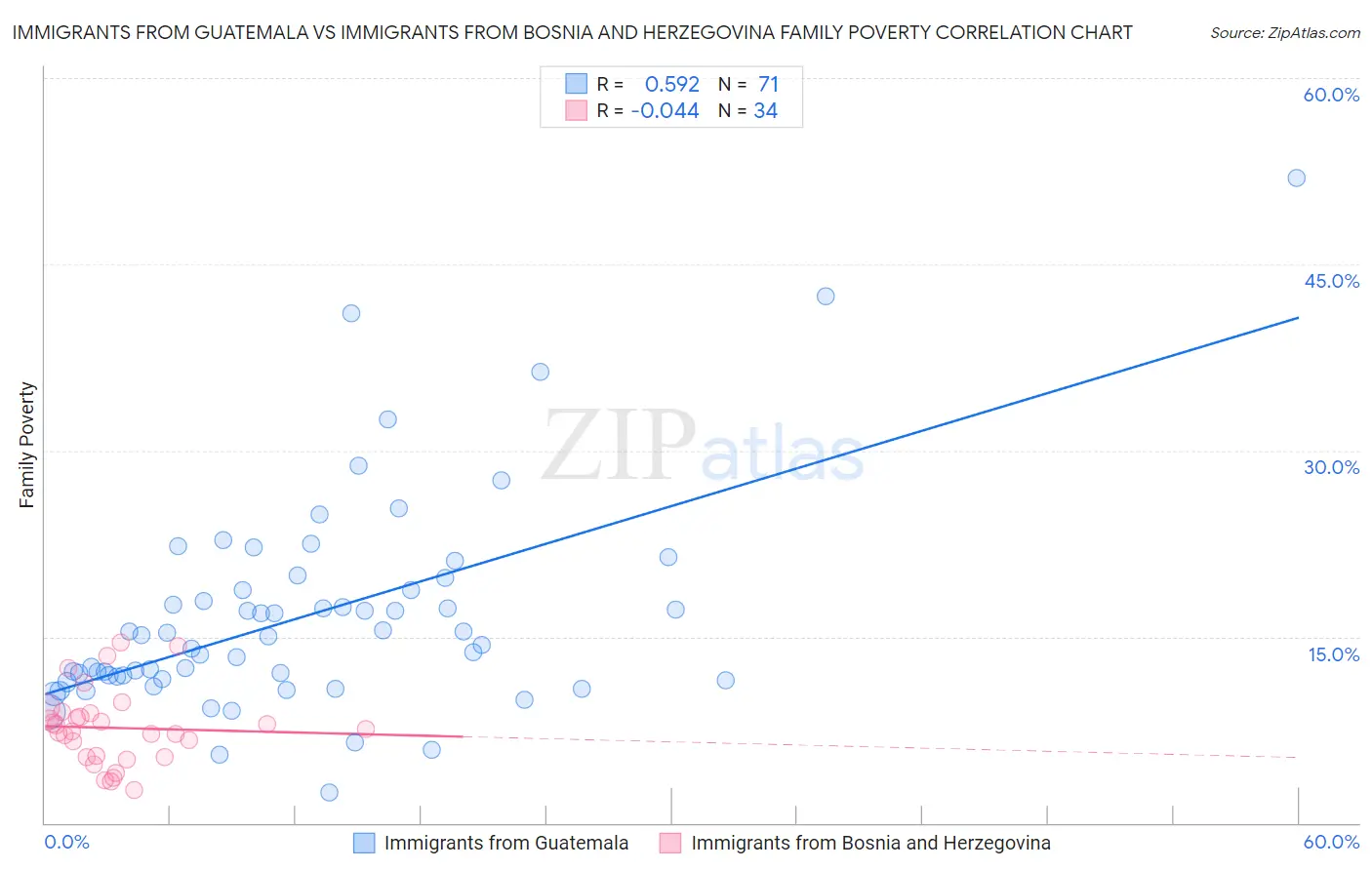 Immigrants from Guatemala vs Immigrants from Bosnia and Herzegovina Family Poverty