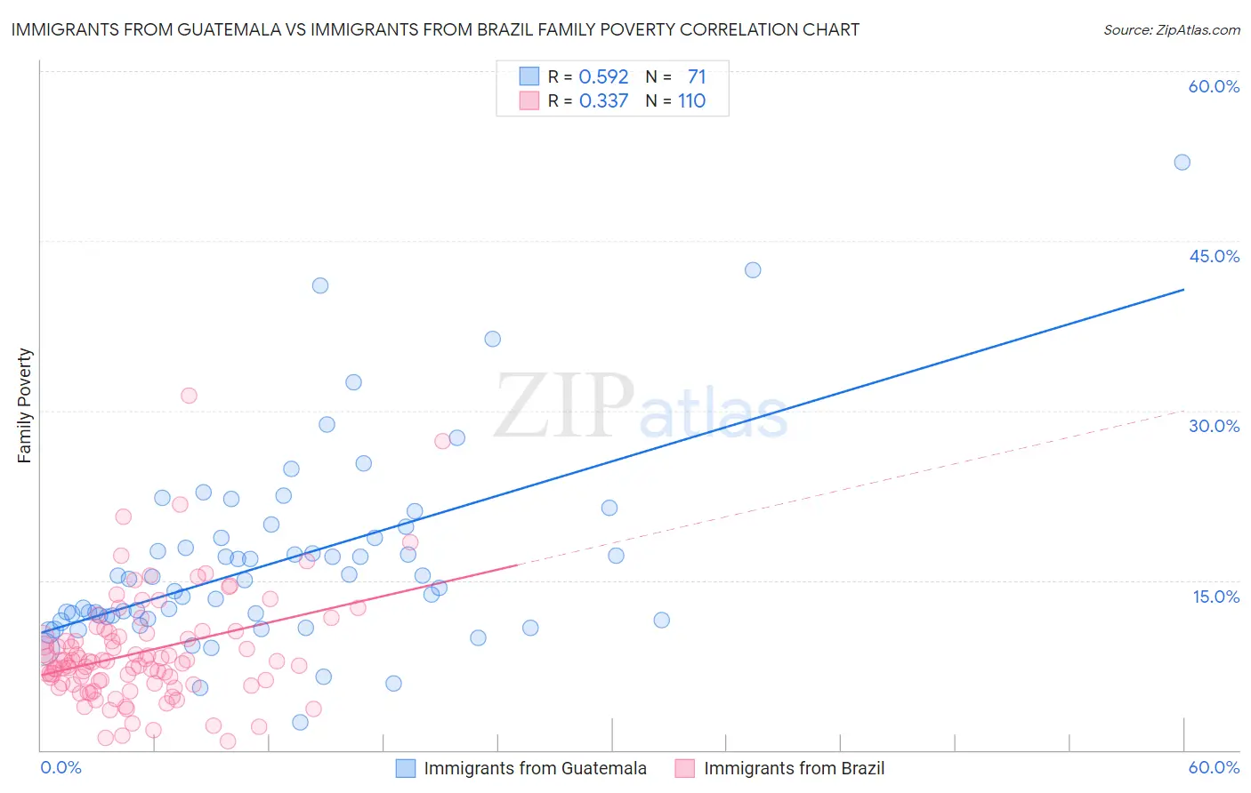 Immigrants from Guatemala vs Immigrants from Brazil Family Poverty