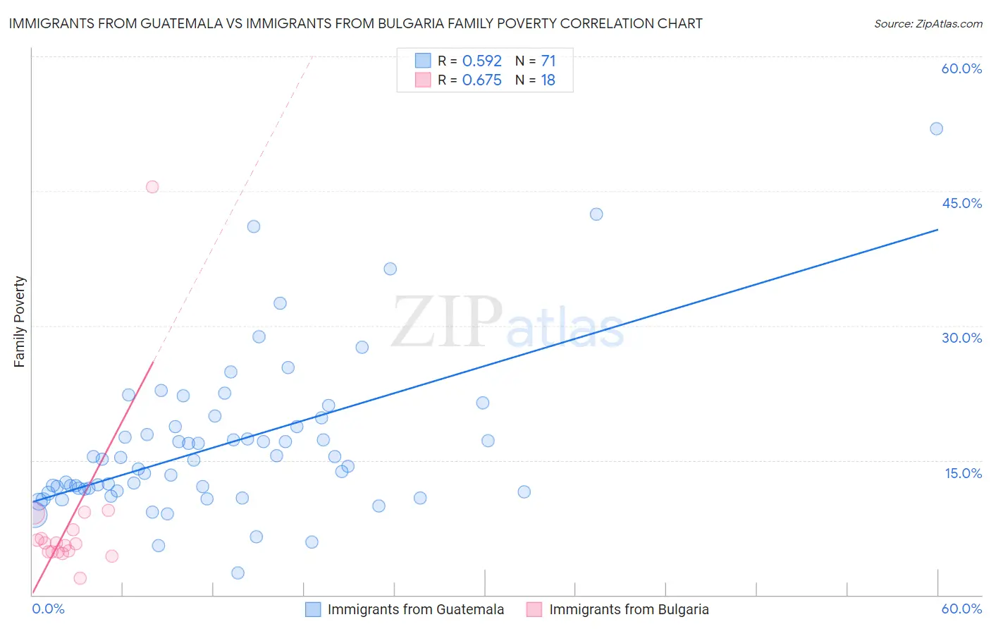 Immigrants from Guatemala vs Immigrants from Bulgaria Family Poverty