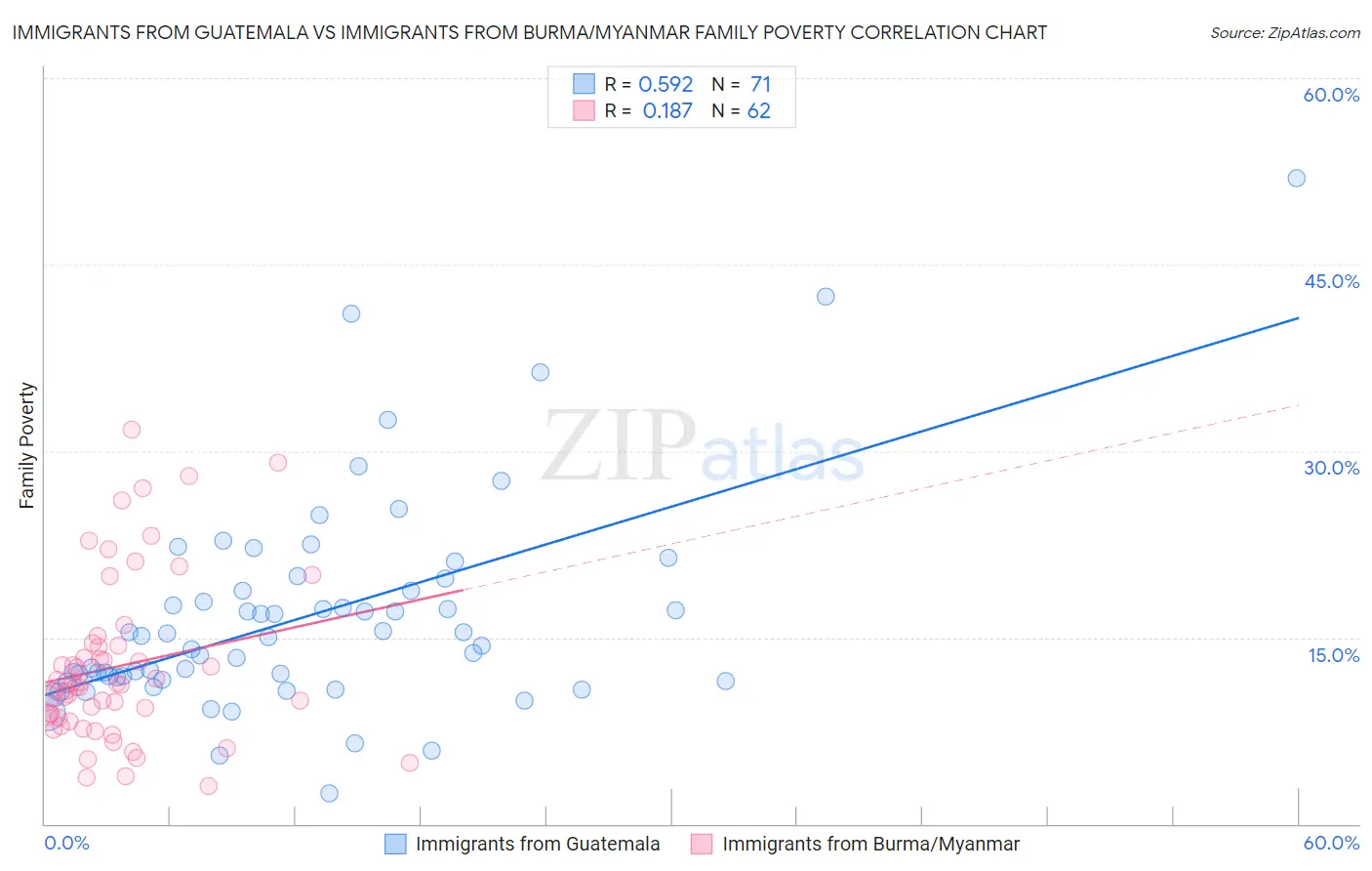 Immigrants from Guatemala vs Immigrants from Burma/Myanmar Family Poverty